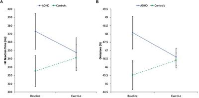 Attention Improves During Physical Exercise in Individuals With ADHD